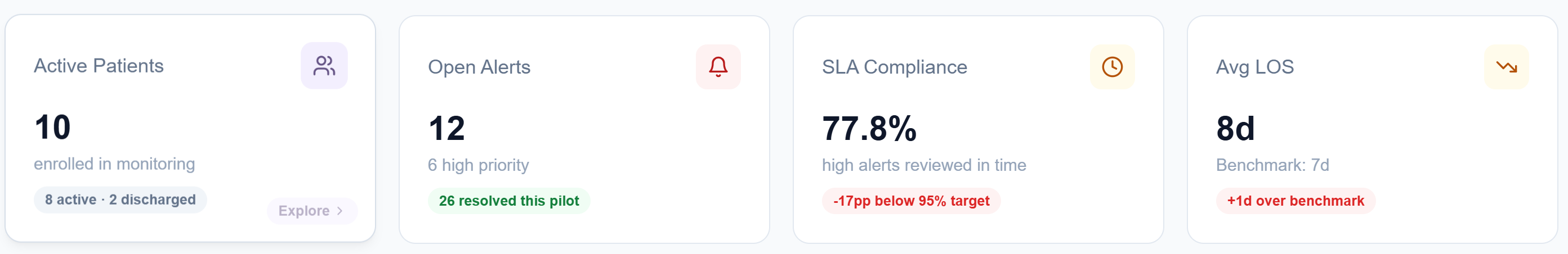 Clinical dashboard KPI row showing 10 active patients, 12 open alerts (6 high priority), 77.8% SLA compliance flagged below target, and 8-day average LOS one day over benchmark