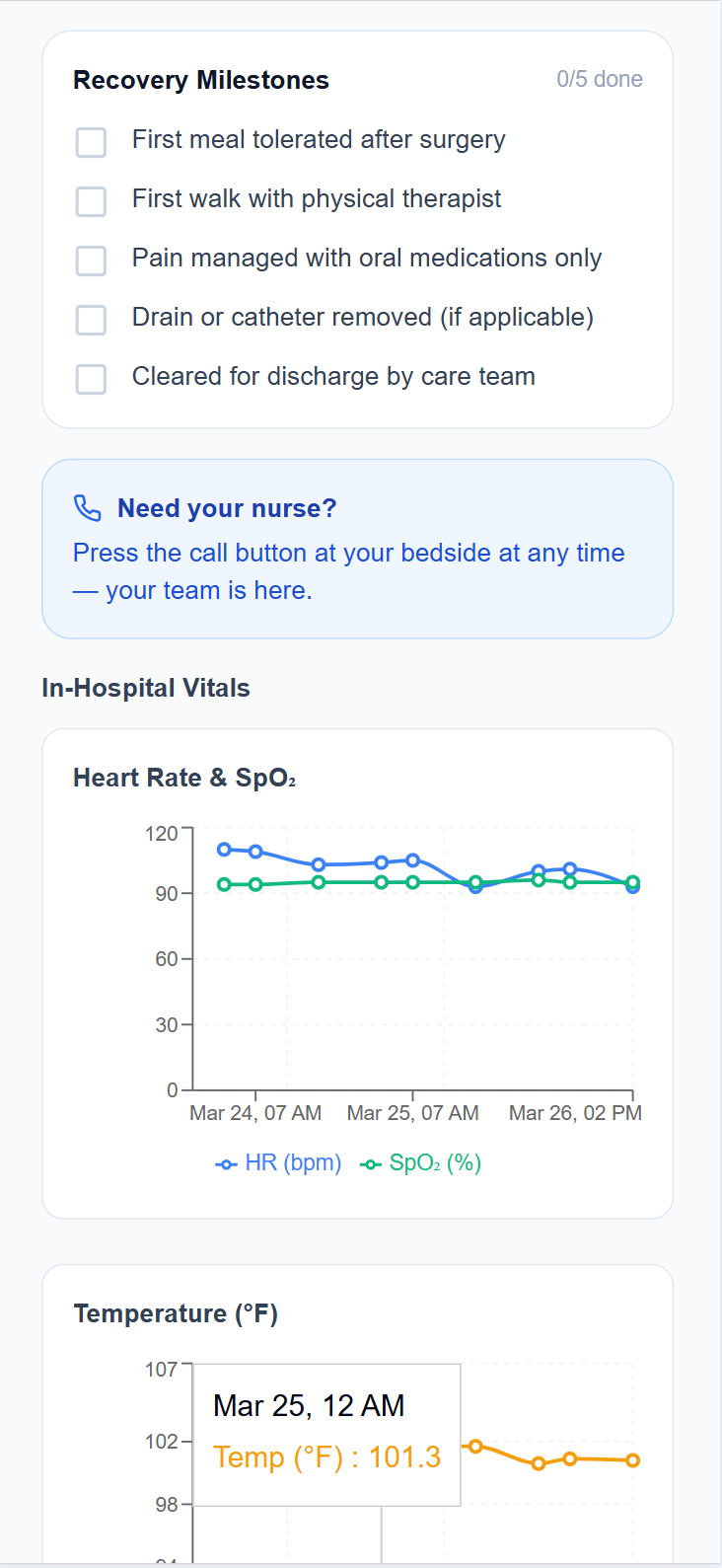 Patient in-hospital app view showing Recovery Milestones checklist and In-Hospital Vitals with heart rate and SpO2 charts