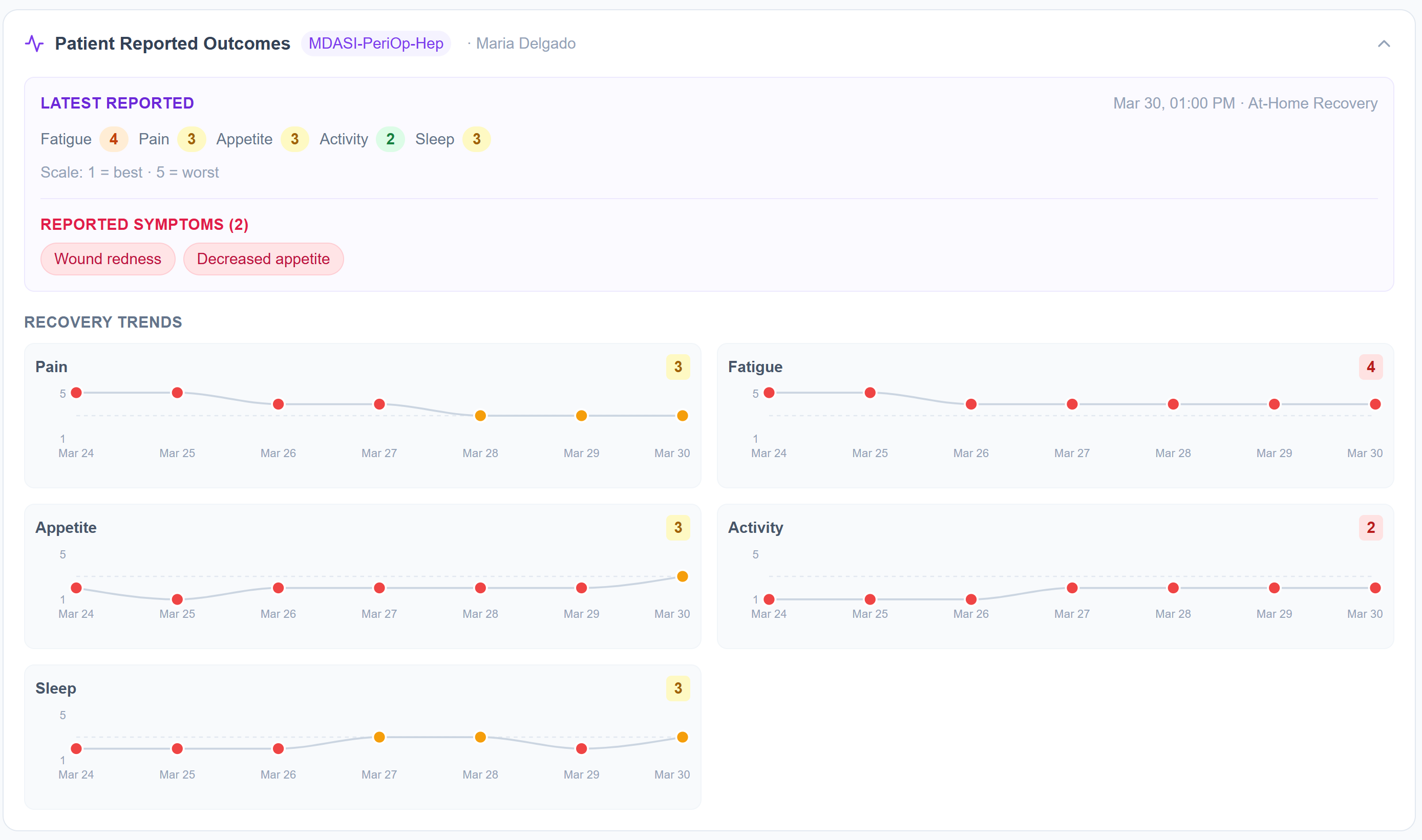 Clinician view of MDASI-PeriOp patient reported outcomes showing recovery trend charts for pain, fatigue, appetite, activity, and sleep over multiple days