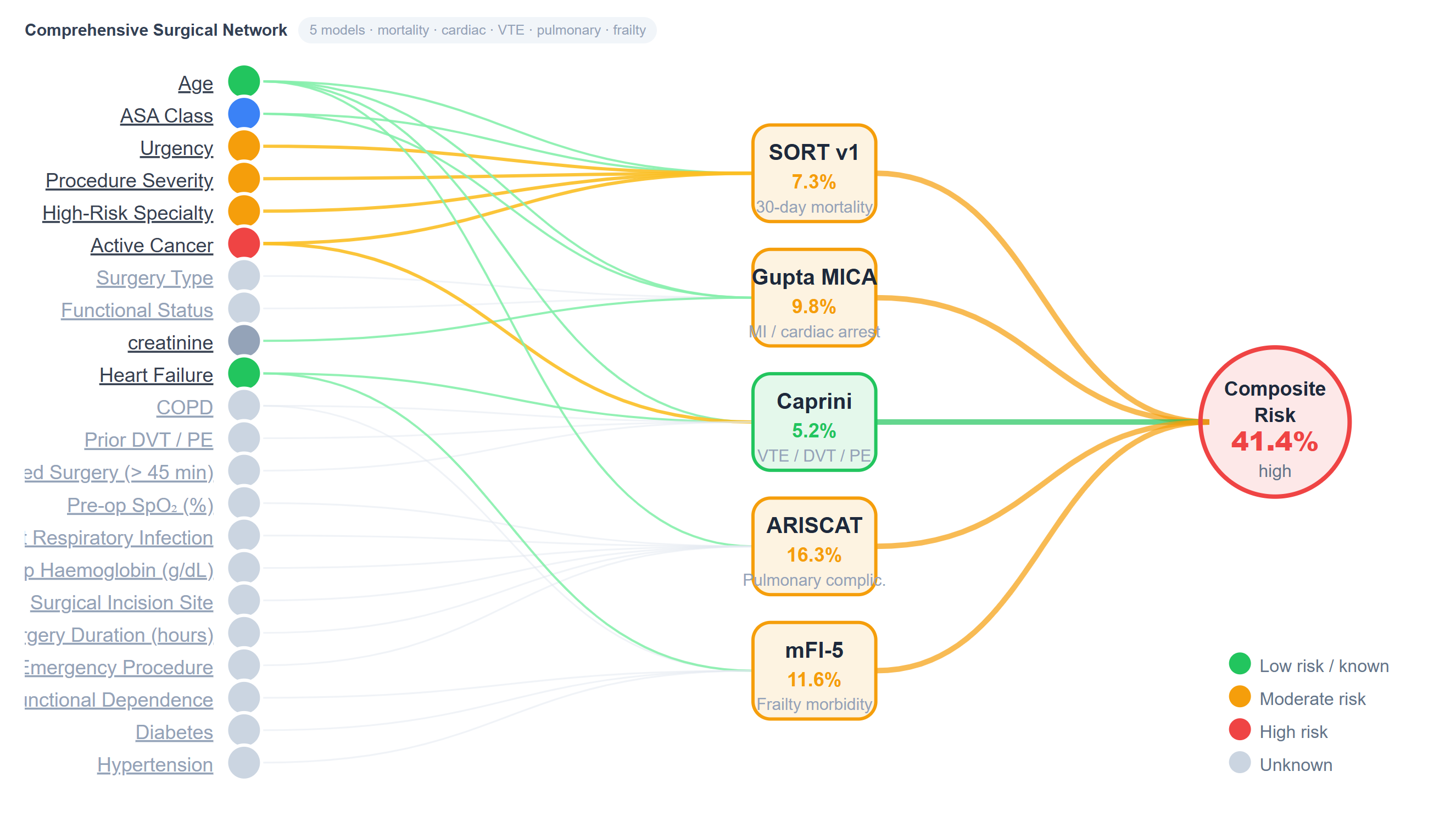 Bayesian risk network visualization showing how patient variables feed into SORT v1, Gupta MICA, Caprini, ARISCAT, and mFI-5 models to produce a composite risk of 41.4%