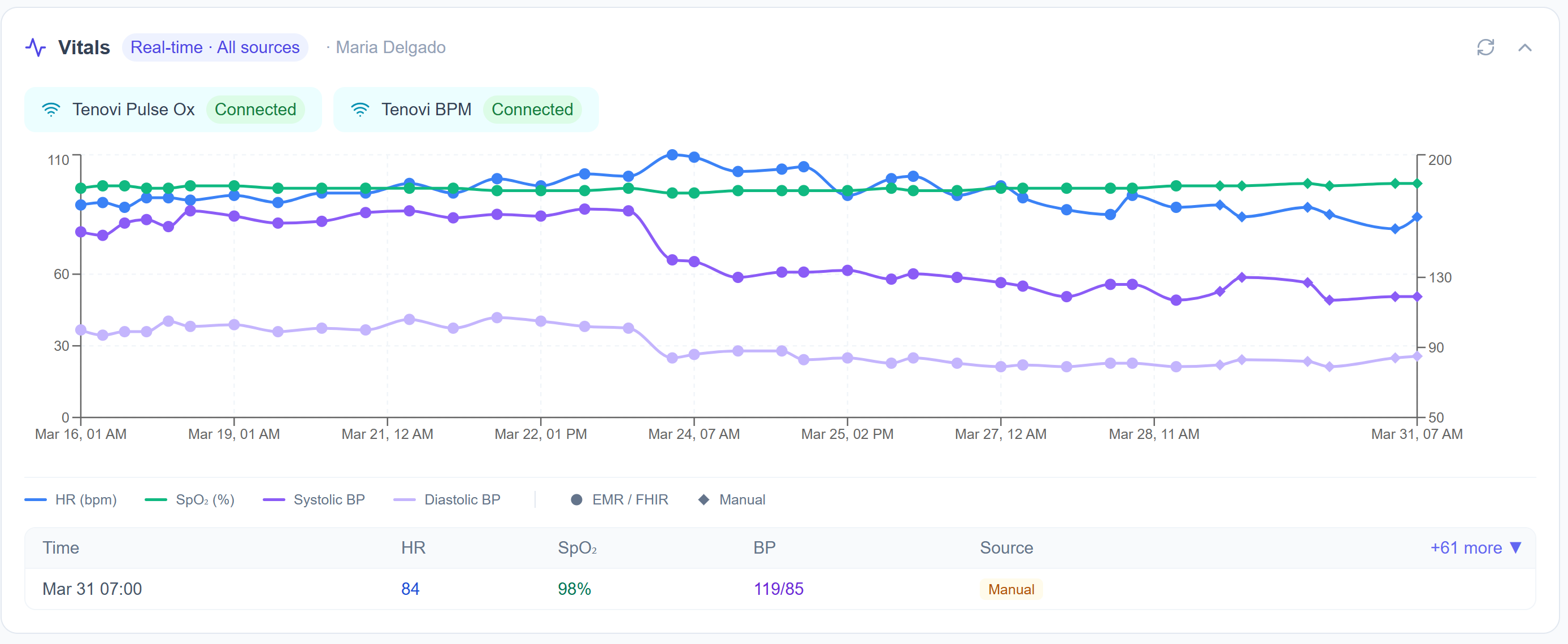 Real-time vitals dashboard showing continuous HR, SpO2, systolic and diastolic BP from Tenovi Pulse Ox and BPM devices over two weeks, alongside EMR and manual readings